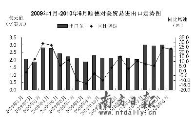 顺德对美出口连续八个月比增