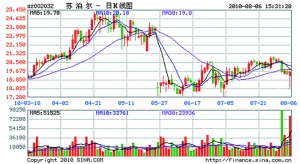 不回应传闻猜测高管减持合规