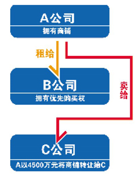 承租人有优先购房权出租人卖房前要先通知