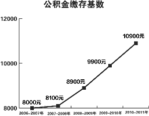 南京公积金缴存基数调至10900元