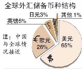 我国外汇储备美元比例达65%今年增持日韩国债