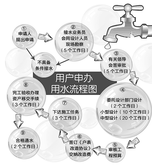 六年内自来水将实现一户一表（图）