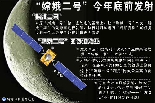 探月工程总设计师：嫦娥二号将有六大创新与突破