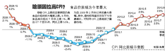 肉蛋价“冲高”拉升8月CPI