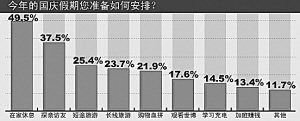 近一半上海市民欲利用假期在家中休息