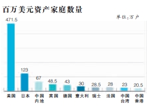 报告称我国富裕家庭数量位居世界第三