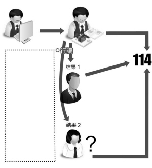 设骗局114也被利用