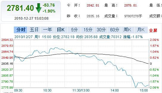 沪深两市双双收跌沪指报2781.40点