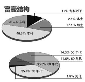 千万富豪六成涉足房地产