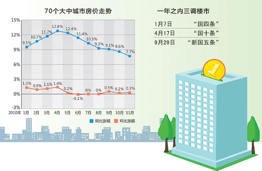 楼市调控　坚定不移