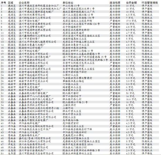 环保部门开展行动50家严重违法排污企业被查封