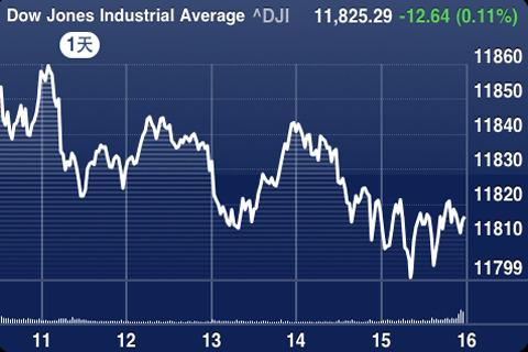 收盘:美国股市收低 金融板块普跌
