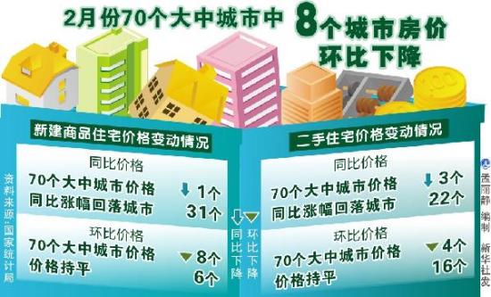 2011年3月18日 图表：2月份70个大中城市中8个城市房价环比下降 新华社发 