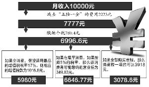 月入万元“最高”税负多少？