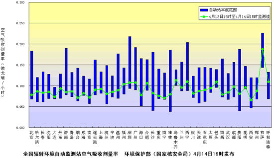 全国辐射环境自动监测站空气吸收剂量率 环境保护部（国家核安全局）4月14日16时发布