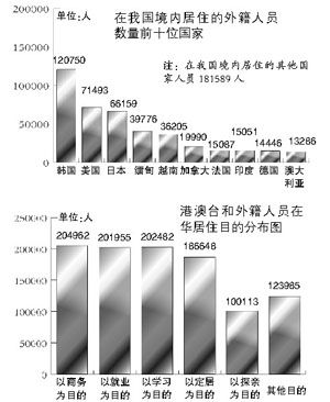 常住人口登记卡_北京外籍常住人口