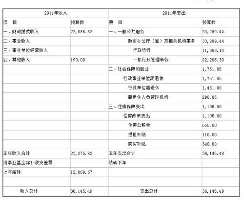 国务院办公厅2011年收支预算总表单位：万元