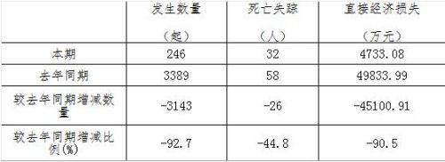 表1 2011年5月与去年同期地质灾害基本情况对比表