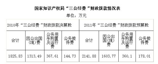 国家知识产权局“三公经费”财政拨款情况说明。