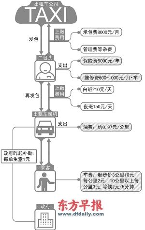 杭州出租司机生存现状:每日工作12小时月入3千