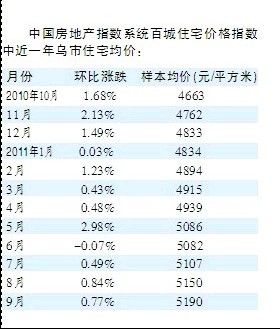 国百城住宅均价今年首降 新疆乌鲁木齐房价仍