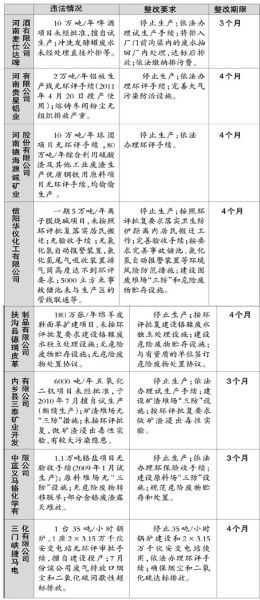 8家环境违法企业被挂牌督办幼儿园旁煤球厂吵娃睡觉