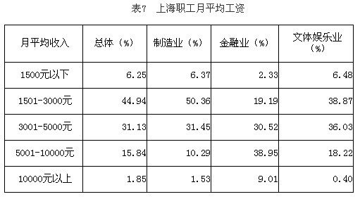 上海职工收入差距不断拉大 超半数对收入满意