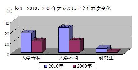 上海人口婚姻状况_上海地铁与人口分布图(2)