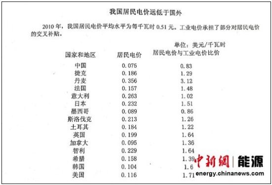 各国电价 来源：中国新闻网