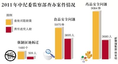 2011年中纪委监察部查案情况