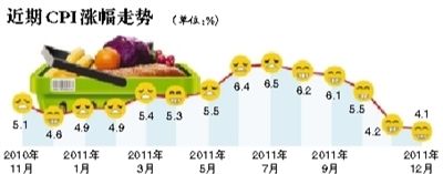 ����CPI�Ƿ�����