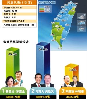 马英九连任赢了80万票