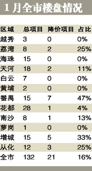 1月广州21盘同比降价