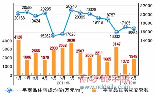 上月深圳新房成交量大升过四成