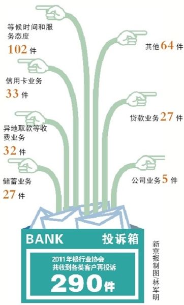 去年银行业协会共收到客户再投诉290件。