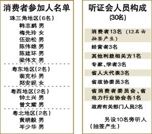 电价听证会有“炮手”参加