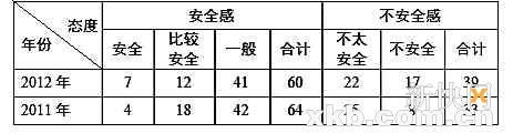 四成市民对食品缺乏安全感