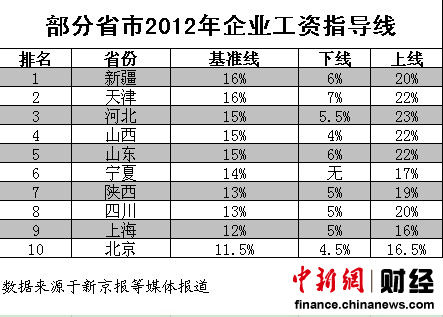 10省份发布今年工资基准线 新疆最高北京最低