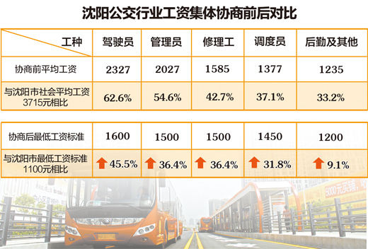 沈阳公交行业经17天工资集体协商后达成协议