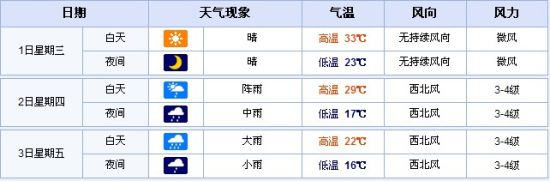 乌鲁木齐本周天气预报1