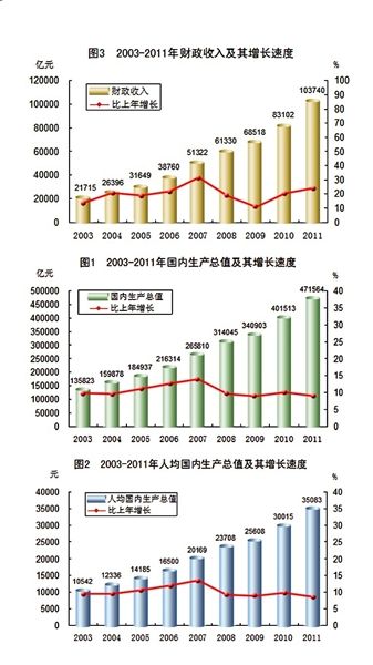 2003-2011˾GDP 