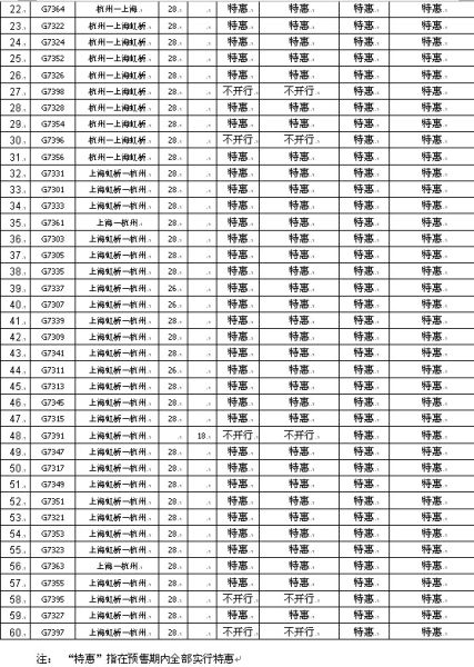 沪宁、沪杭高铁优惠延续至年底预售期1-4天内无特惠
