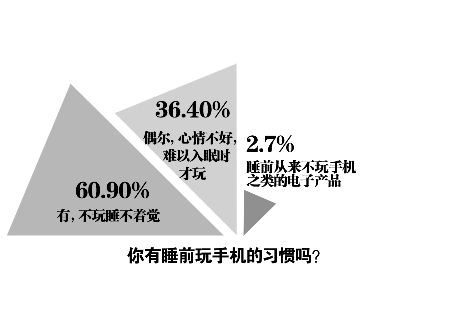 关上电脑去睡觉,躺着继续玩手机