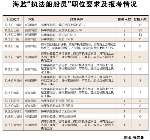 人民日报：中国海监五职位“零合格”因门槛高