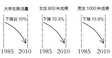 西安30多所高校因学生体质下降已取消长跑