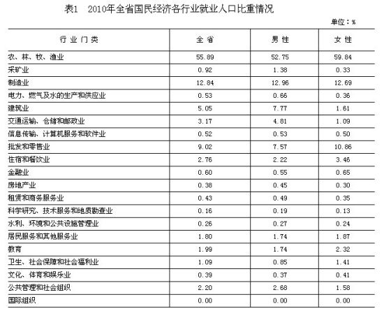 湖南第一产业女从业者大幅多于男性 女性化加