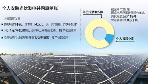 北京居民投资4万建光伏发电近2个月收益156元