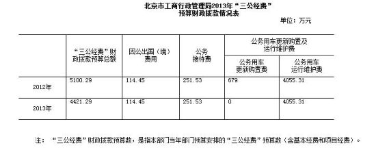 北京工商局公布三公预算 今年无公车购置计划