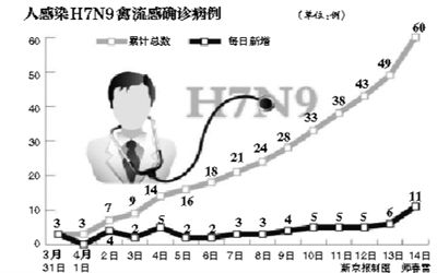 �˸�ȾH7N9�����в���