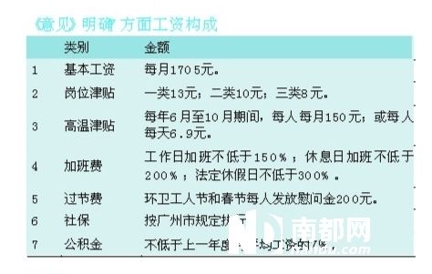 广州环卫工5月起涨薪40% 到手工资将超3000